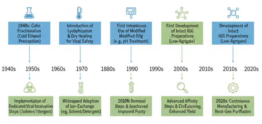 Figure 2 Time line of IVIg Manufacturing Technology Development
